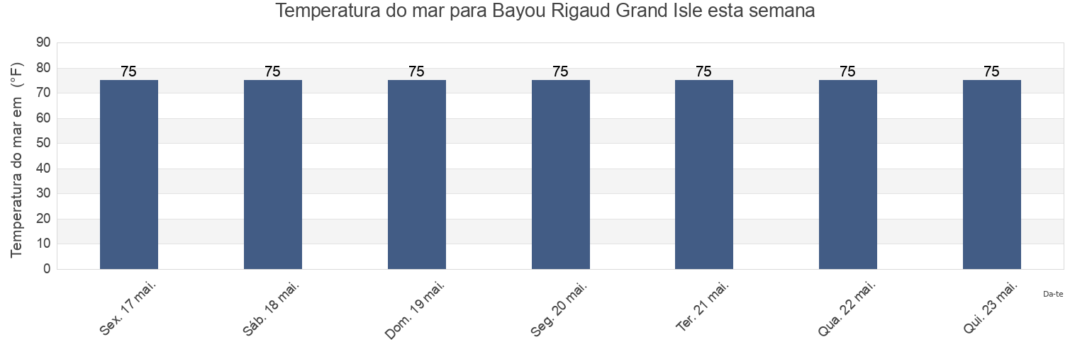 Temperatura do mar em Bayou Rigaud Grand Isle, Jefferson Parish, Louisiana, United States esta semana