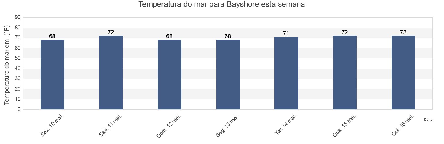 Temperatura do mar em Bayshore, New Hanover County, North Carolina, United States esta semana
