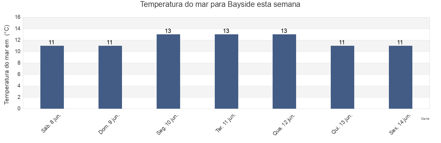 Temperatura do mar em Bayside, Fingal County, Leinster, Ireland esta semana