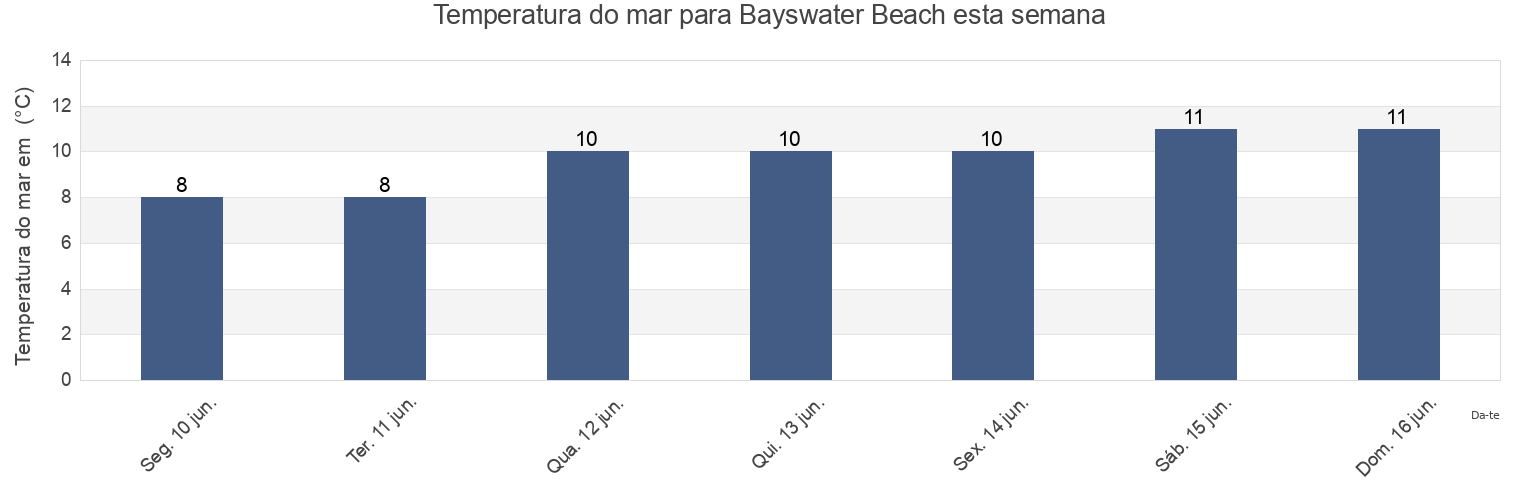 Temperatura do mar em Bayswater Beach, Nova Scotia, Canada esta semana