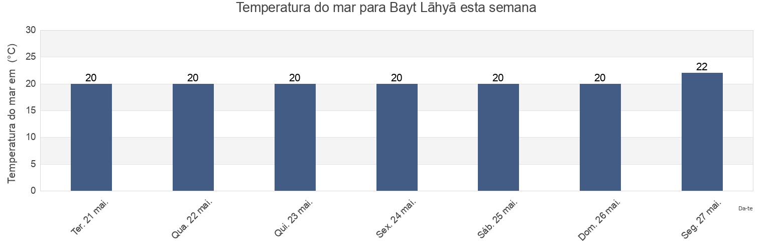 Temperatura do mar em Bayt Lāhyā, North Gaza, Gaza Strip, Palestinian Territory esta semana