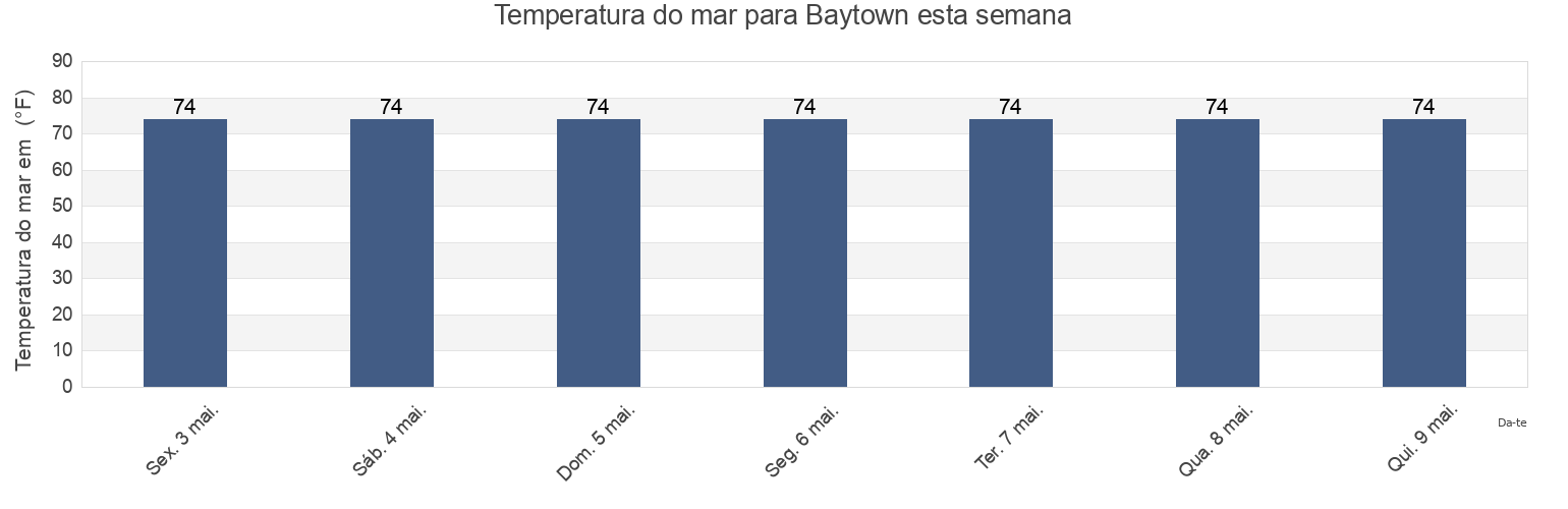 Temperatura do mar em Baytown, Harris County, Texas, United States esta semana