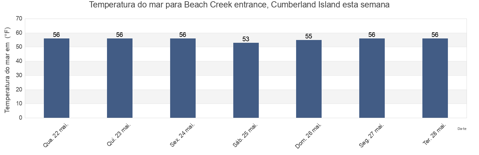 Temperatura do mar em Beach Creek entrance, Cumberland Island, Providence County, Rhode Island, United States esta semana