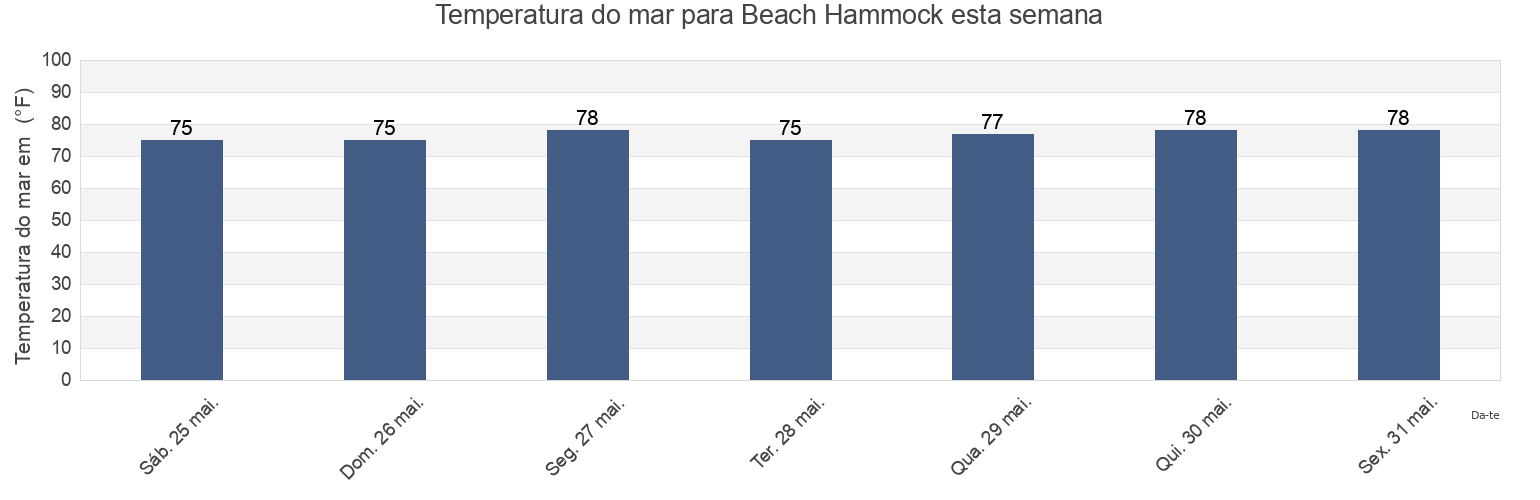 Temperatura do mar em Beach Hammock, Flagler County, Florida, United States esta semana