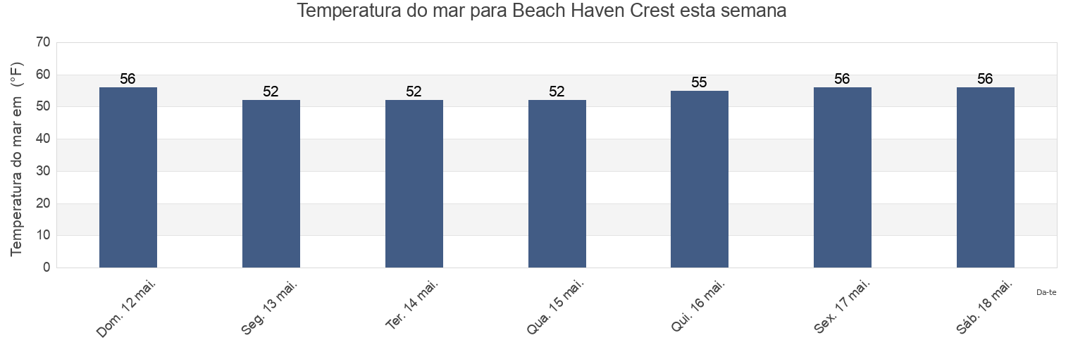 Temperatura do mar em Beach Haven Crest, Ocean County, New Jersey, United States esta semana