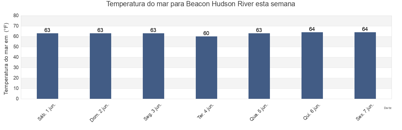 Temperatura do mar em Beacon Hudson River, Putnam County, New York, United States esta semana