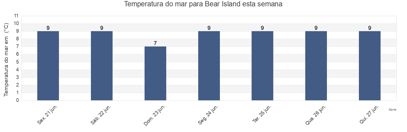 Temperatura do mar em Bear Island, Newfoundland and Labrador, Canada esta semana