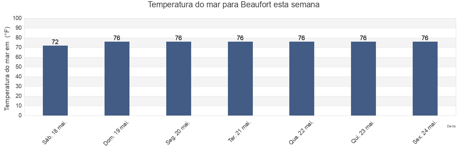 Temperatura do mar em Beaufort, Beaufort County, South Carolina, United States esta semana