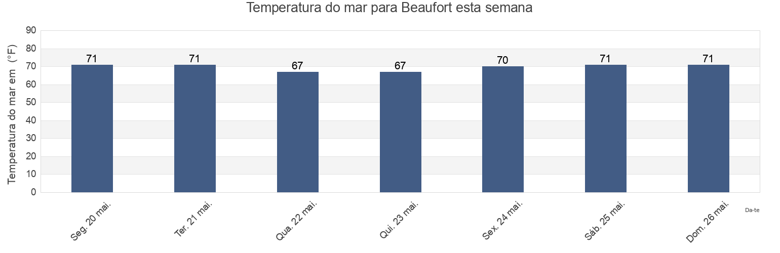 Temperatura do mar em Beaufort, Carteret County, North Carolina, United States esta semana