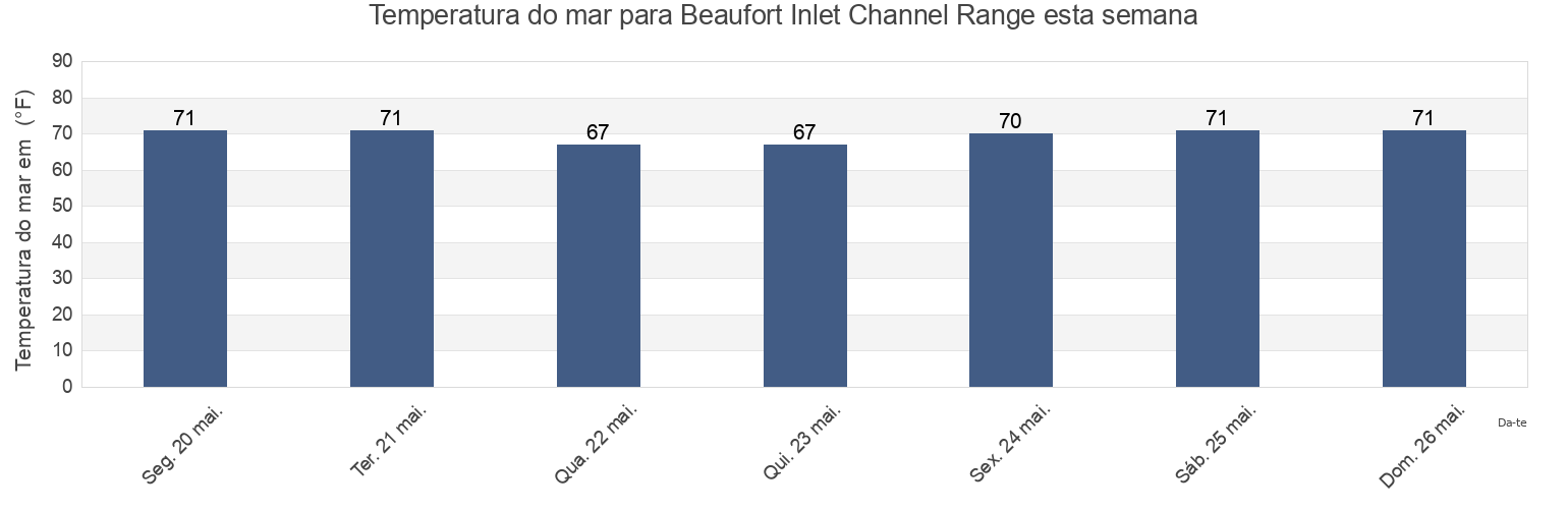 Temperatura do mar em Beaufort Inlet Channel Range, Carteret County, North Carolina, United States esta semana