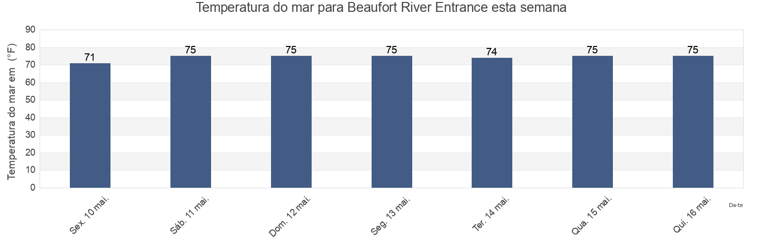 Temperatura do mar em Beaufort River Entrance, Beaufort County, South Carolina, United States esta semana
