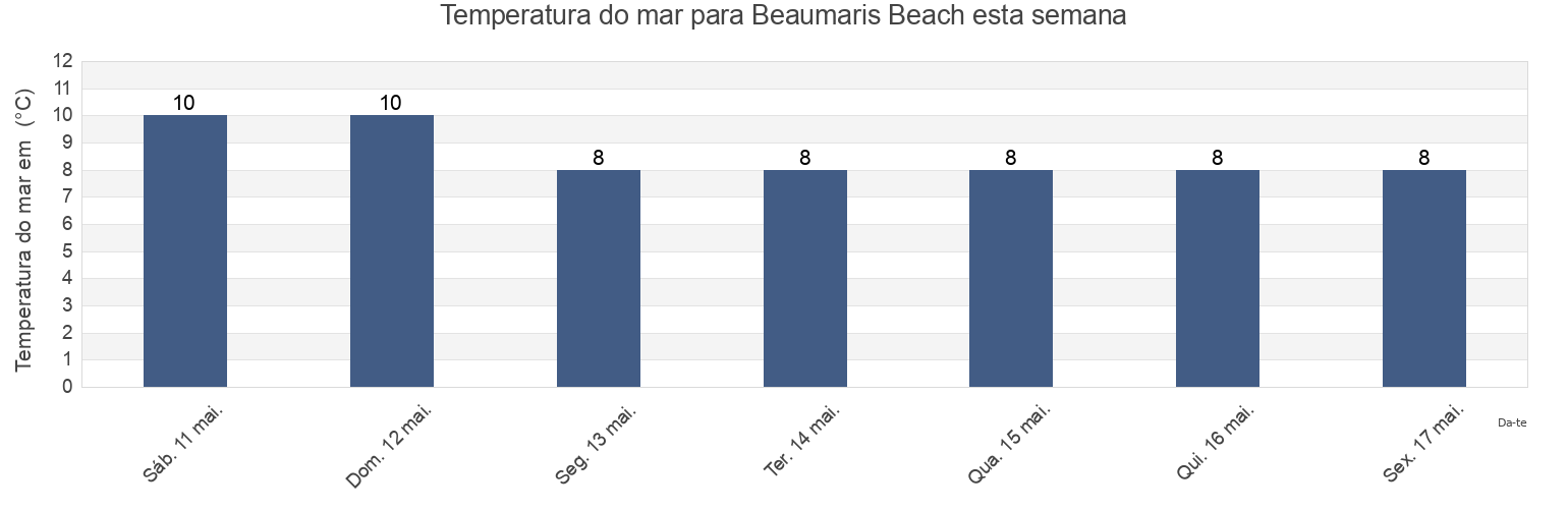 Temperatura do mar em Beaumaris Beach, Conwy, Wales, United Kingdom esta semana