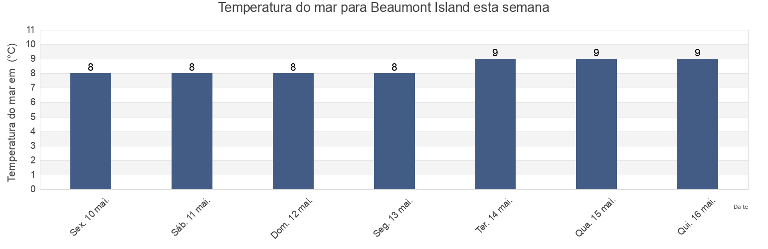 Temperatura do mar em Beaumont Island, Central Coast Regional District, British Columbia, Canada esta semana