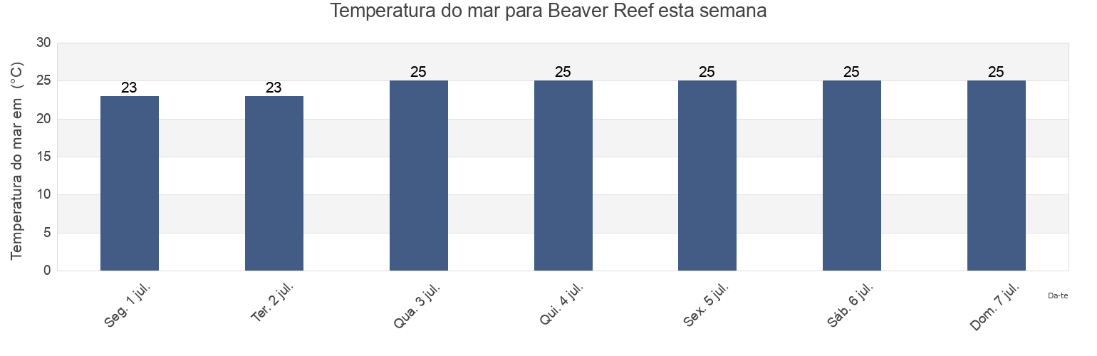 Temperatura do mar em Beaver Reef, Hinchinbrook, Queensland, Australia esta semana