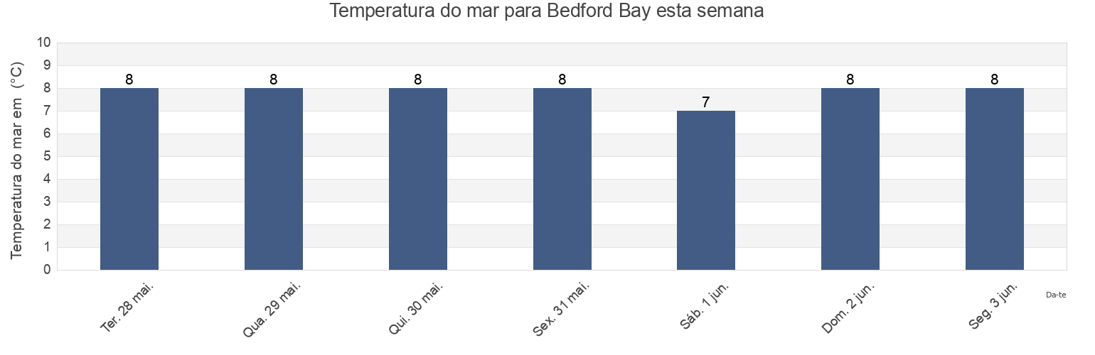 Temperatura do mar em Bedford Bay, Nova Scotia, Canada esta semana