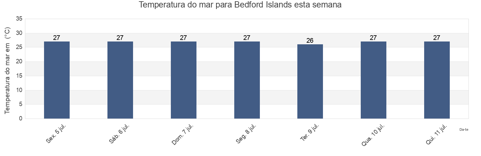 Temperatura do mar em Bedford Islands, Derby-West Kimberley, Western Australia, Australia esta semana