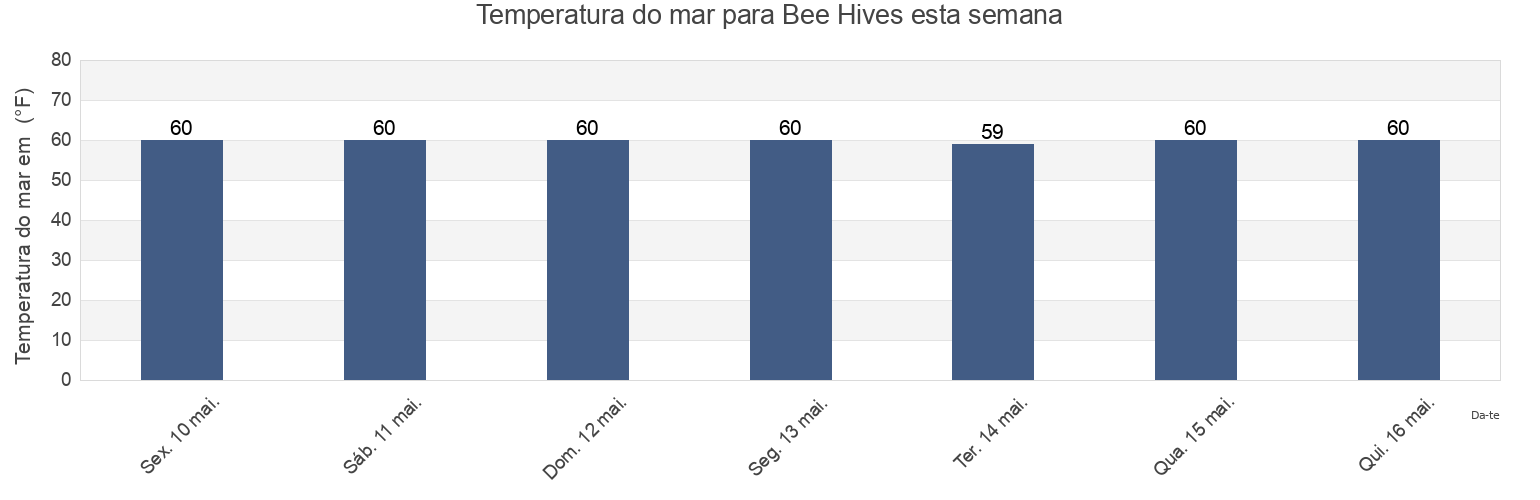 Temperatura do mar em Bee Hives, Kings County, New York, United States esta semana
