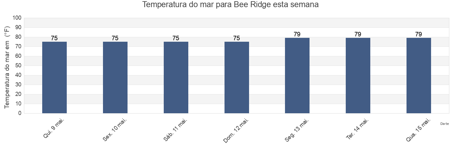 Temperatura do mar em Bee Ridge, Sarasota County, Florida, United States esta semana