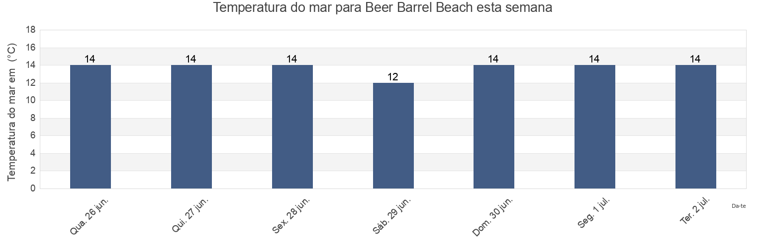 Temperatura do mar em Beer Barrel Beach, Break O'Day, Tasmania, Australia esta semana