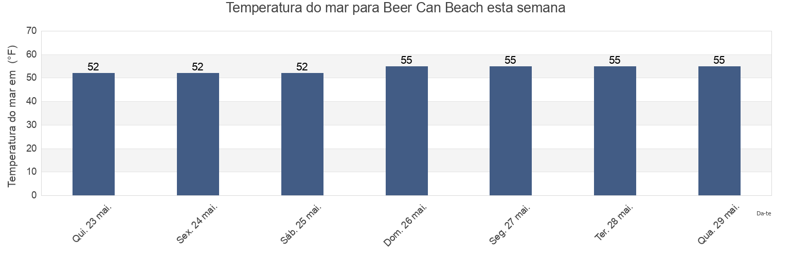 Temperatura do mar em Beer Can Beach, Santa Cruz County, California, United States esta semana
