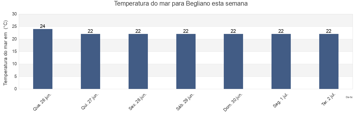 Temperatura do mar em Begliano, Provincia di Gorizia, Friuli Venezia Giulia, Italy esta semana
