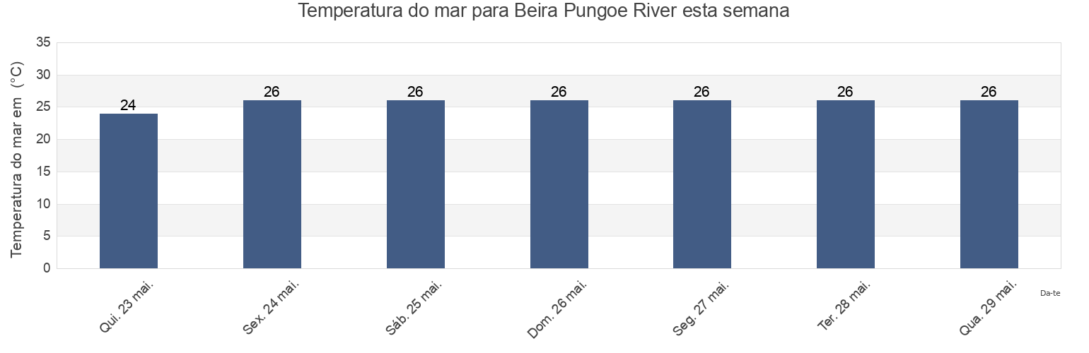 Temperatura do mar em Beira Pungoe River, Concelho da Beira, Sofala, Mozambique esta semana