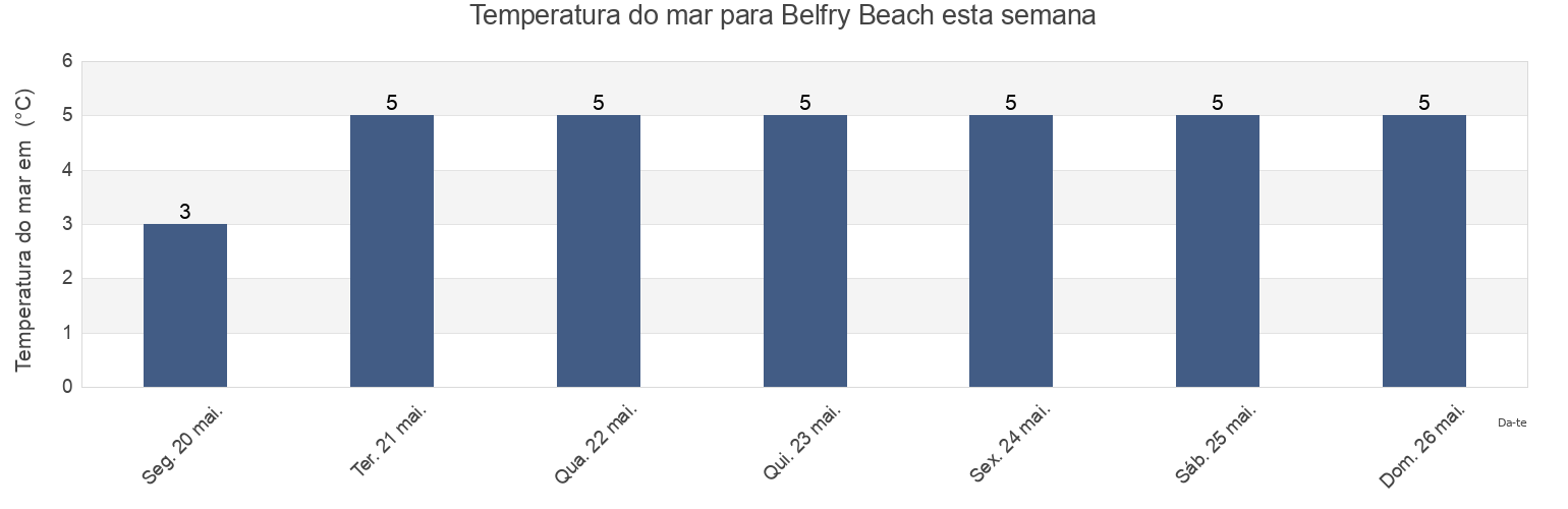 Temperatura do mar em Belfry Beach, Nova Scotia, Canada esta semana