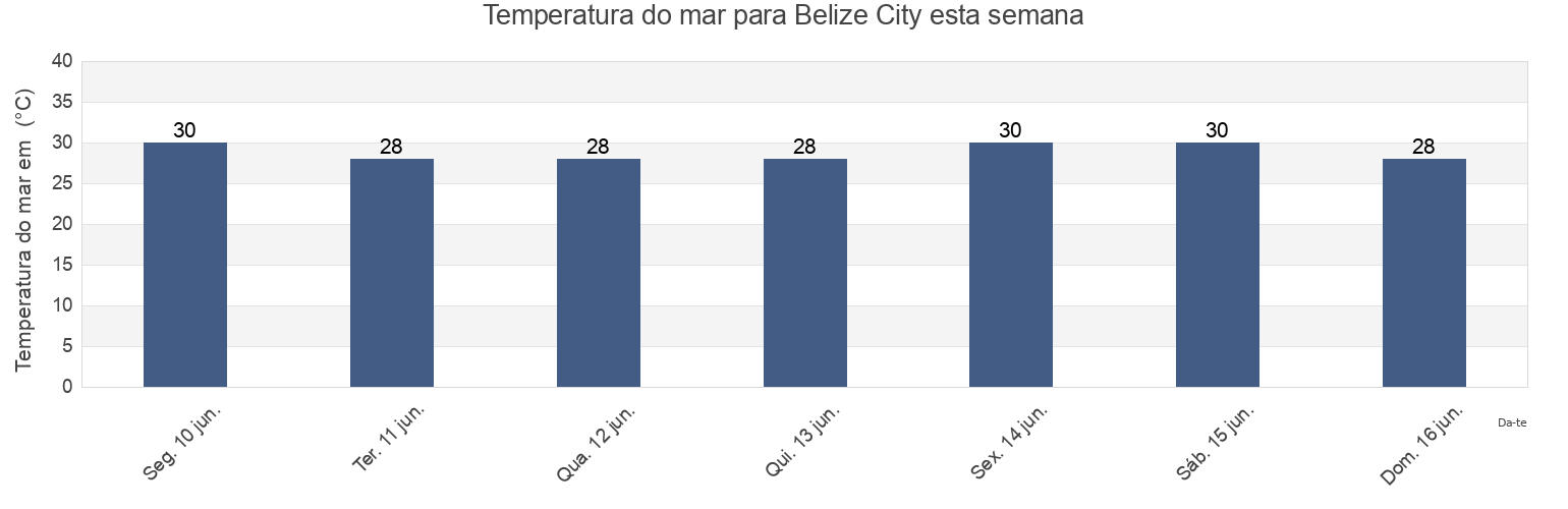 Temperatura do mar em Belize City, Belize, Belize esta semana