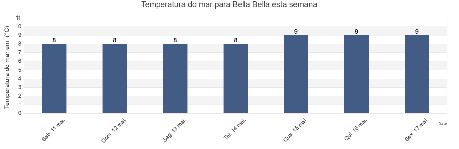 Temperatura do mar em Bella Bella, Central Coast Regional District, British Columbia, Canada esta semana