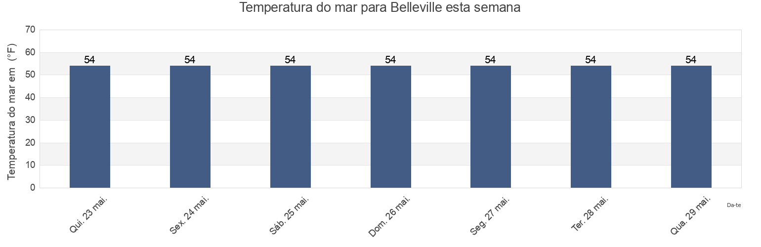 Temperatura do mar em Belleville, Bristol County, Massachusetts, United States esta semana
