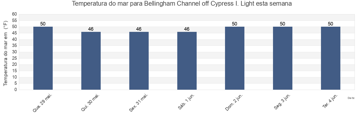 Temperatura do mar em Bellingham Channel off Cypress I. Light, San Juan County, Washington, United States esta semana