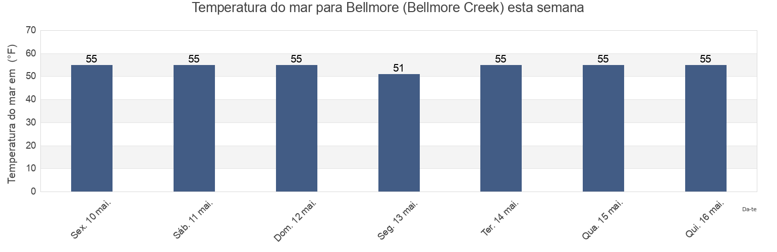 Temperatura do mar em Bellmore (Bellmore Creek), Nassau County, New York, United States esta semana
