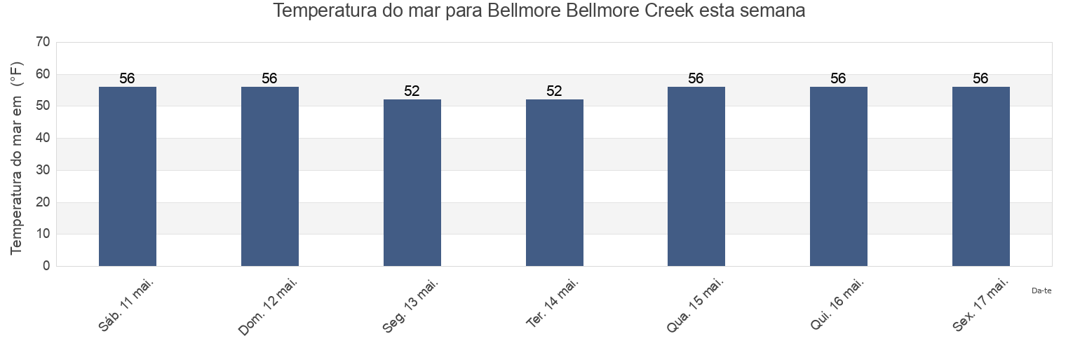 Temperatura do mar em Bellmore Bellmore Creek, Nassau County, New York, United States esta semana