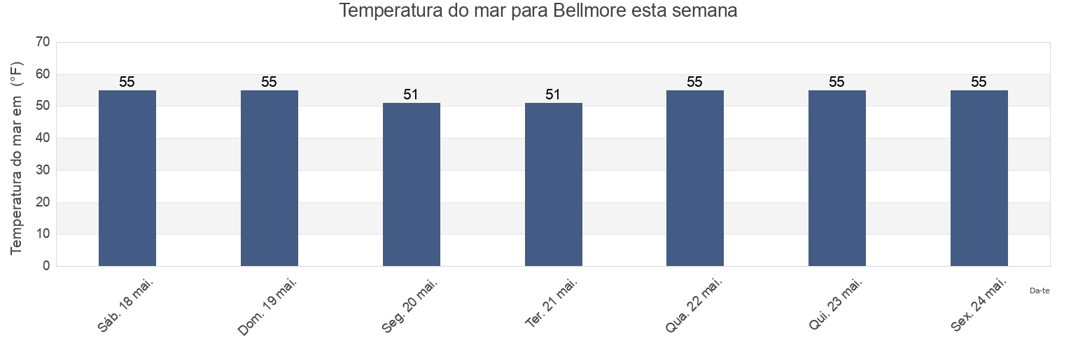Temperatura do mar em Bellmore, Nassau County, New York, United States esta semana