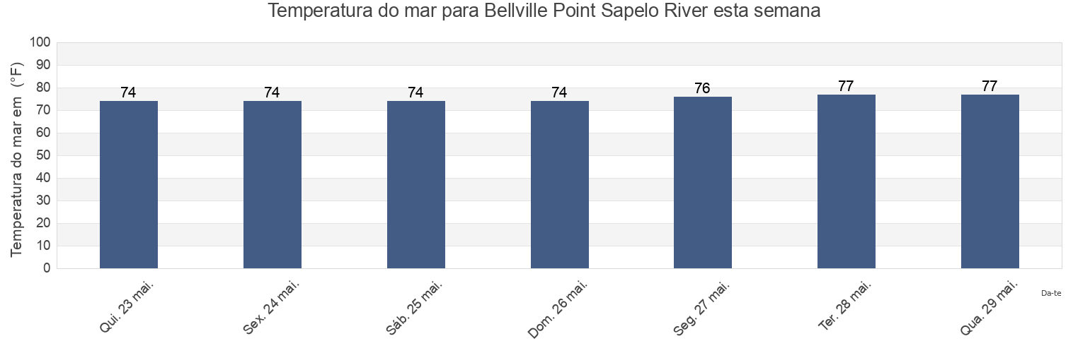 Temperatura do mar em Bellville Point Sapelo River, McIntosh County, Georgia, United States esta semana