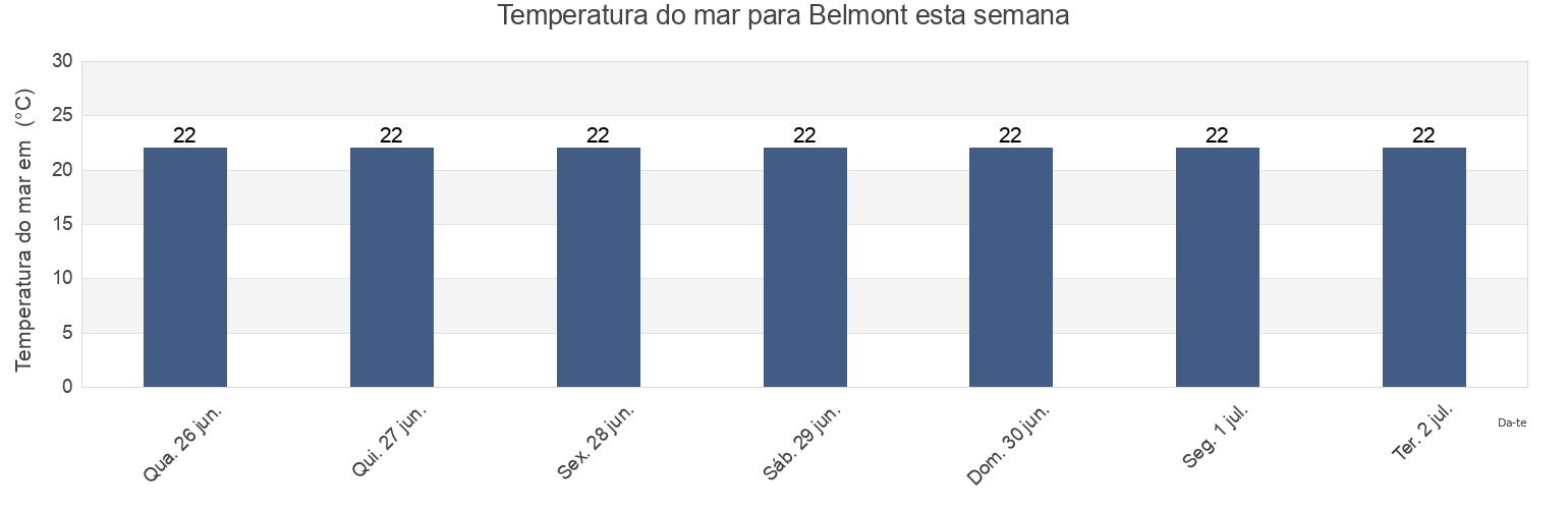 Temperatura do mar em Belmont, Brisbane, Queensland, Australia esta semana