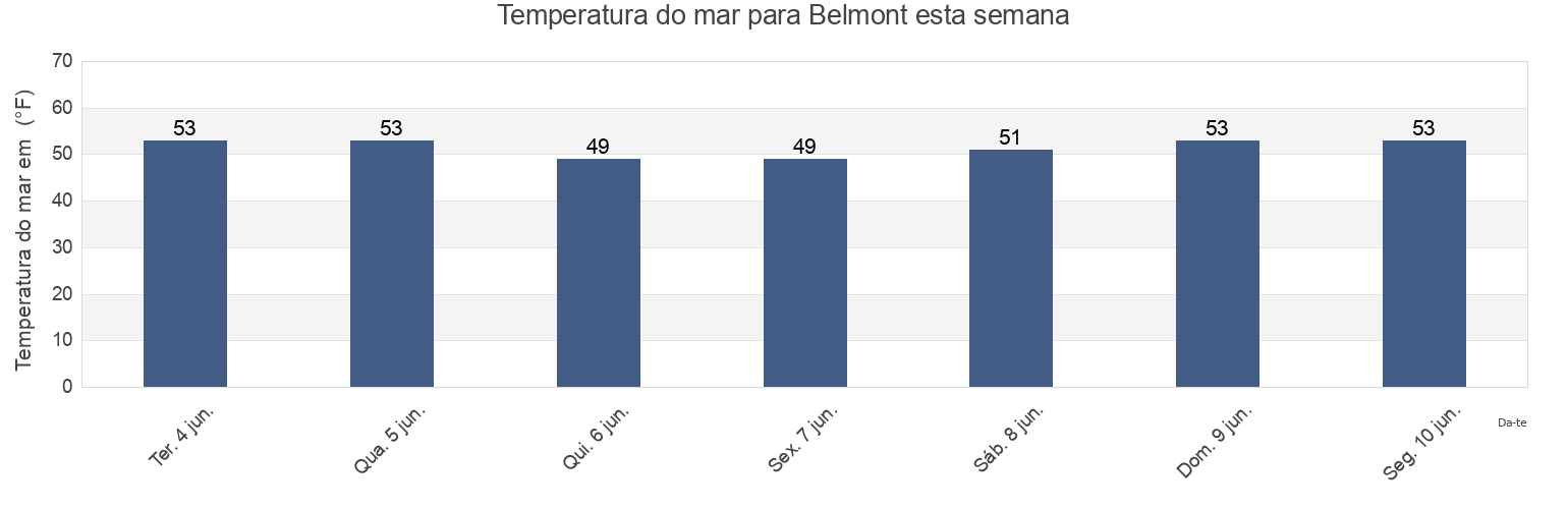 Temperatura do mar em Belmont, San Mateo County, California, United States esta semana