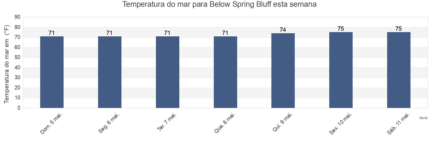 Temperatura do mar em Below Spring Bluff, Glynn County, Georgia, United States esta semana