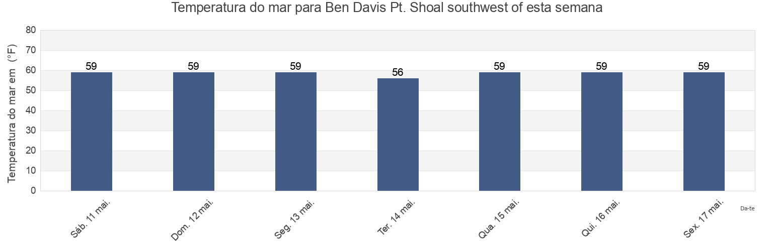 Temperatura do mar em Ben Davis Pt. Shoal southwest of, Kent County, Delaware, United States esta semana