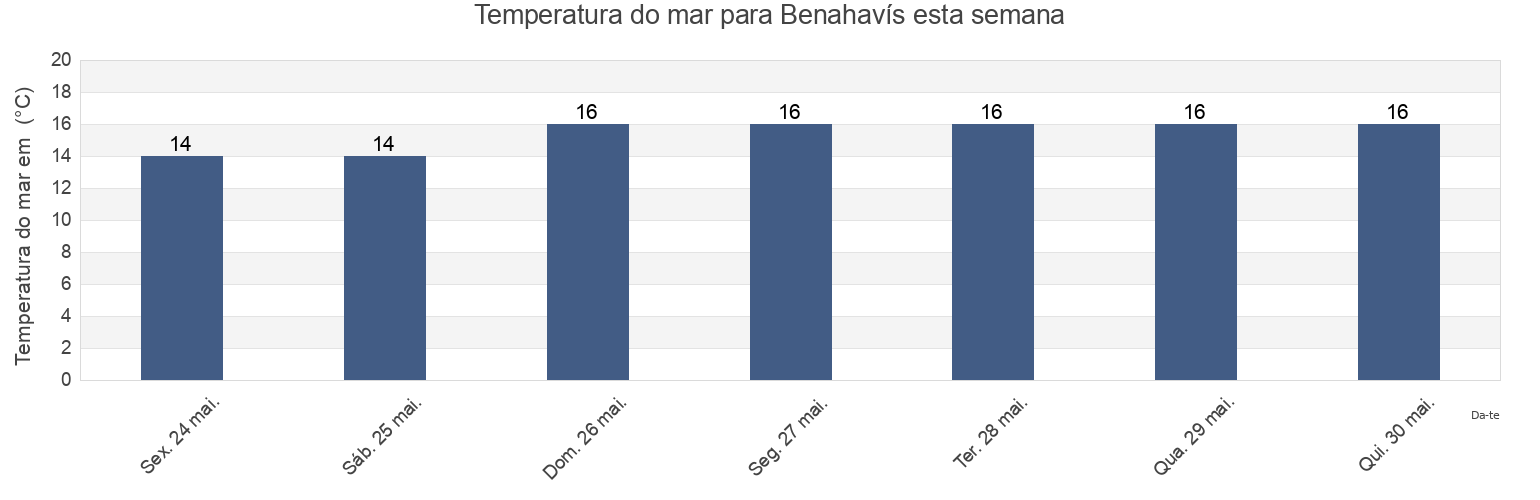 Temperatura do mar em Benahavís, Provincia de Málaga, Andalusia, Spain esta semana