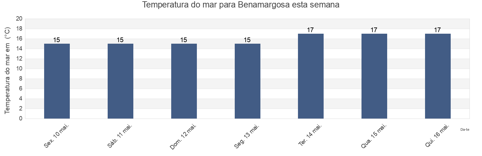Temperatura do mar em Benamargosa, Provincia de Málaga, Andalusia, Spain esta semana