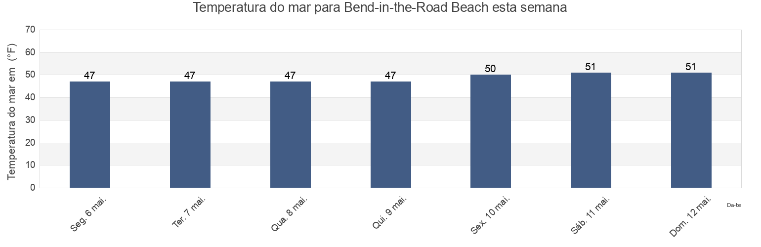 Temperatura do mar em Bend-in-the-Road Beach, Dukes County, Massachusetts, United States esta semana