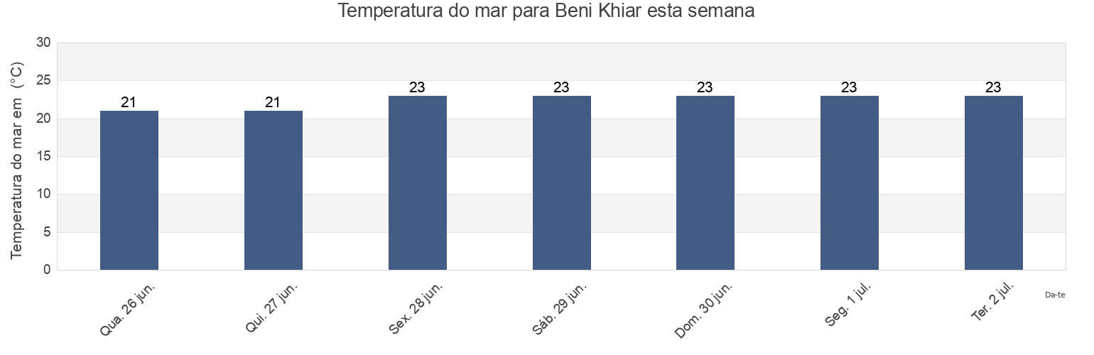 Temperatura do mar em Beni Khiar, Nābul, Tunisia esta semana