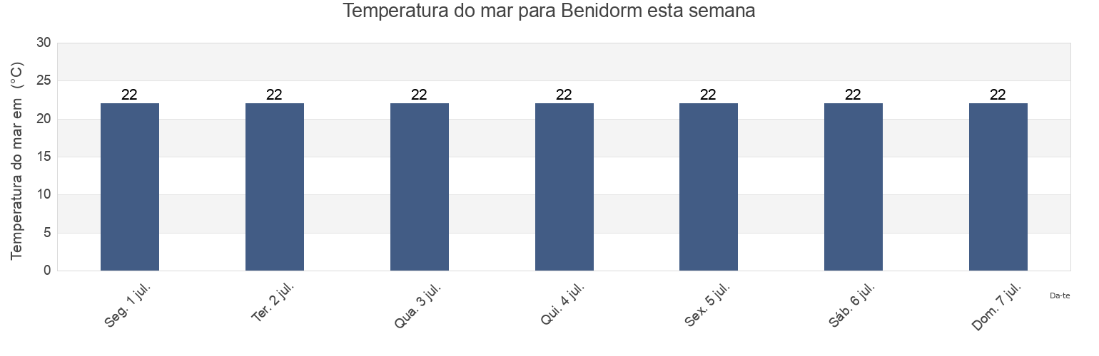 Temperatura do mar em Benidorm, Provincia de Alicante, Valencia, Spain esta semana