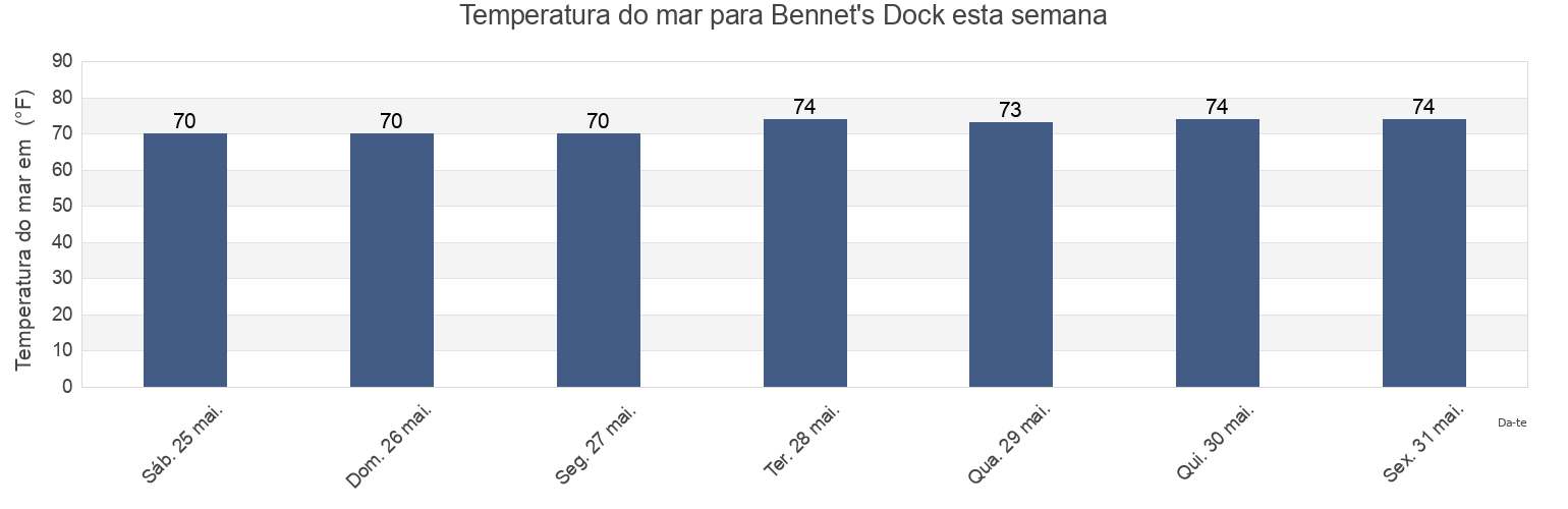 Temperatura do mar em Bennet's Dock, Georgetown County, South Carolina, United States esta semana