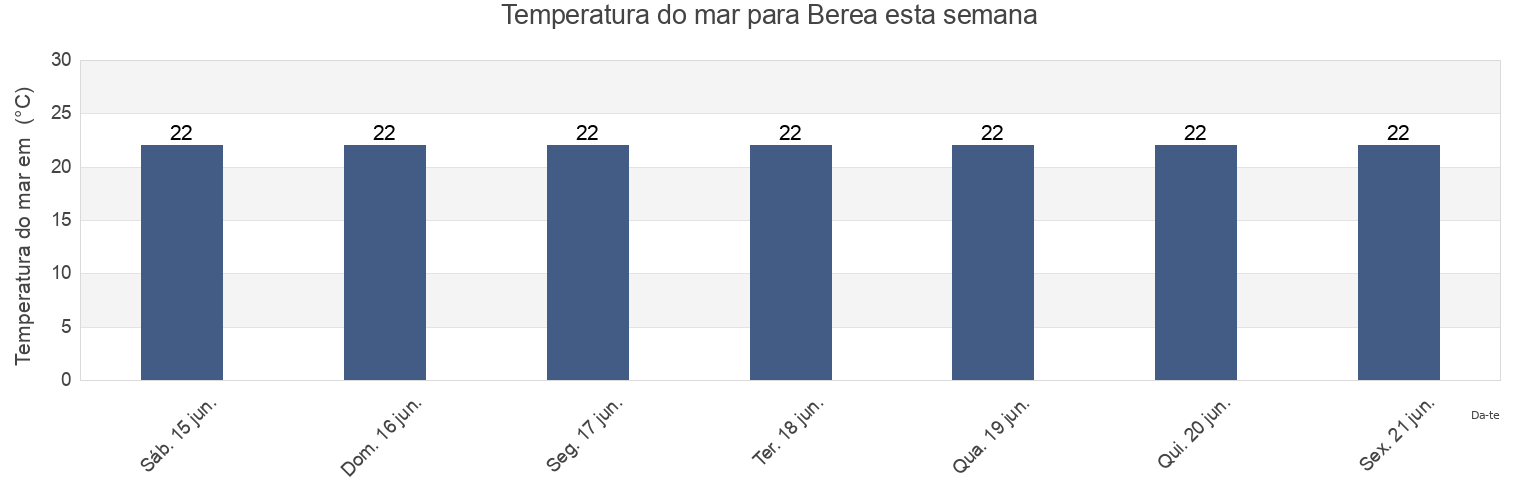 Temperatura do mar em Berea, eThekwini Metropolitan Municipality, KwaZulu-Natal, South Africa esta semana