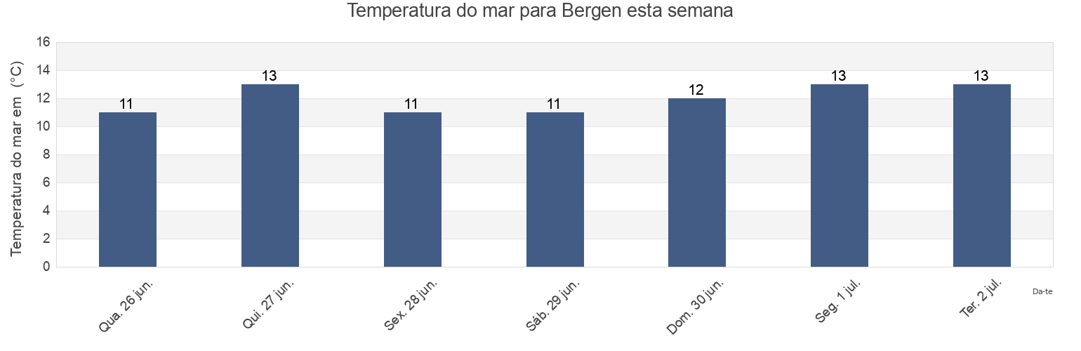 Temperatura do mar em Bergen, Bergen, Vestland, Norway esta semana