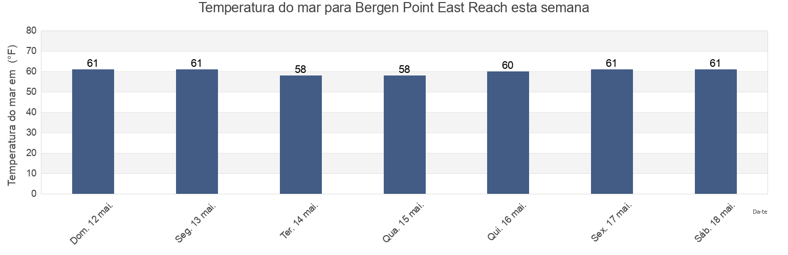 Temperatura do mar em Bergen Point East Reach, Richmond County, New York, United States esta semana
