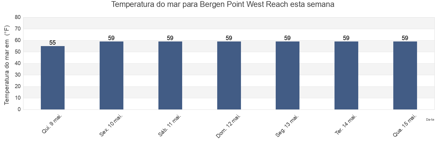 Temperatura do mar em Bergen Point West Reach, Richmond County, New York, United States esta semana