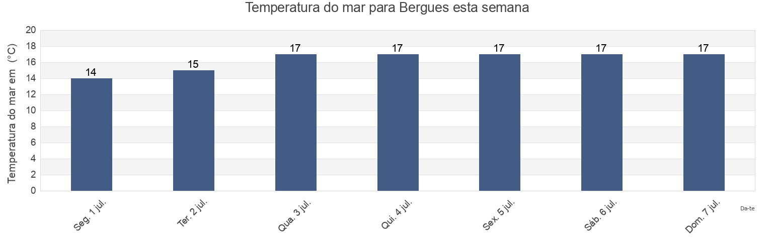 Temperatura do mar em Bergues, North, Hauts-de-France, France esta semana